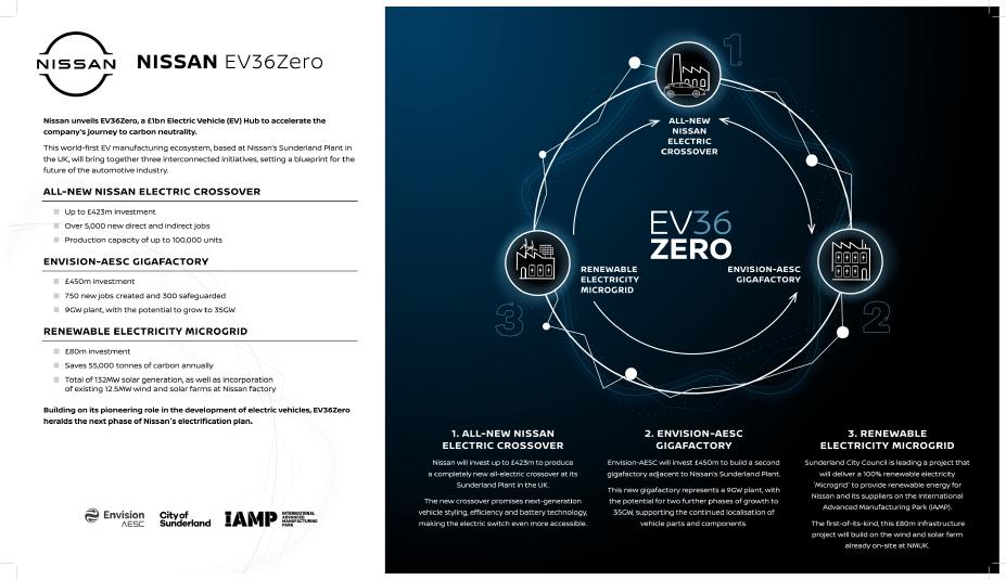 Nissan EV36Zero – przedstawia hub samochodów elektrycznych o wartości miliarda funtów!
